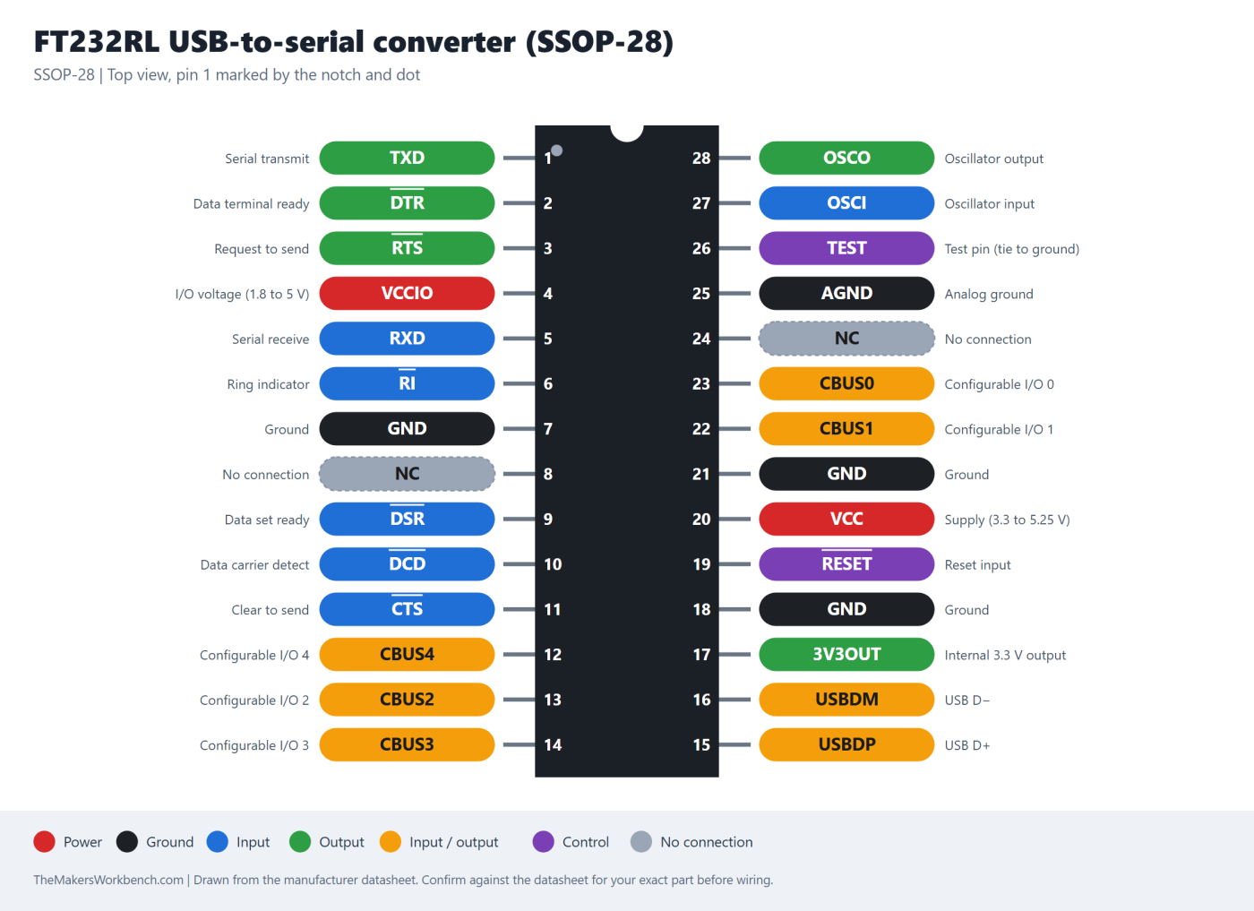 FT232RL USB-to-serial converter (SSOP-28) pinout diagram