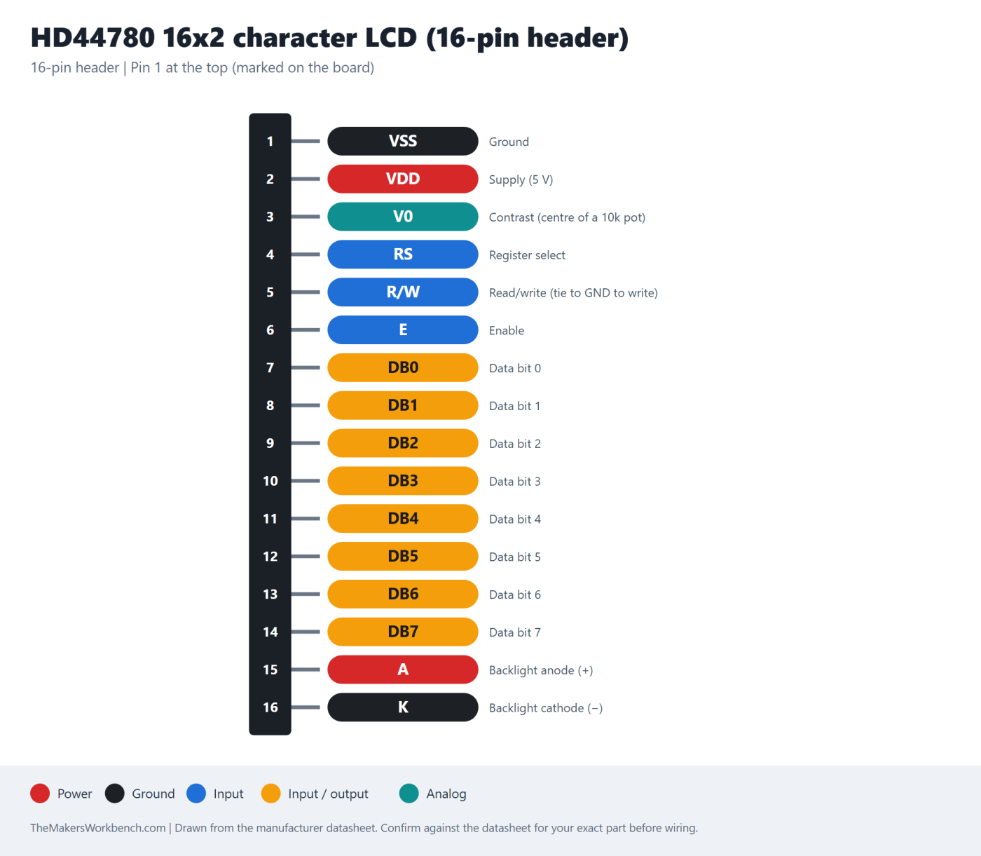 HD44780 16x2 character LCD (16-pin header) pinout diagram