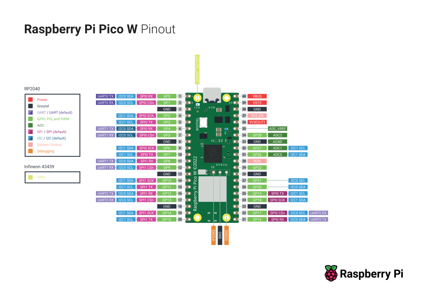 Raspberry Pi Pico W pinout diagram