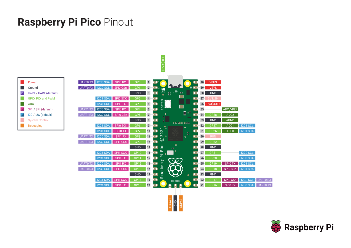 Raspberry Pi Pico pinout diagram