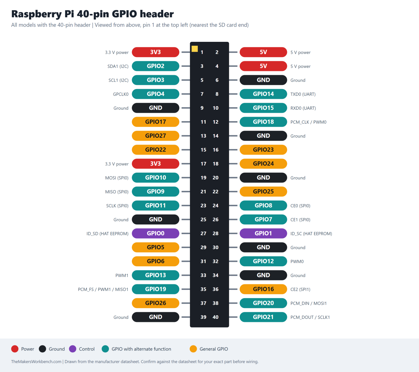 Raspberry Pi 40-pin GPIO header pinout diagram