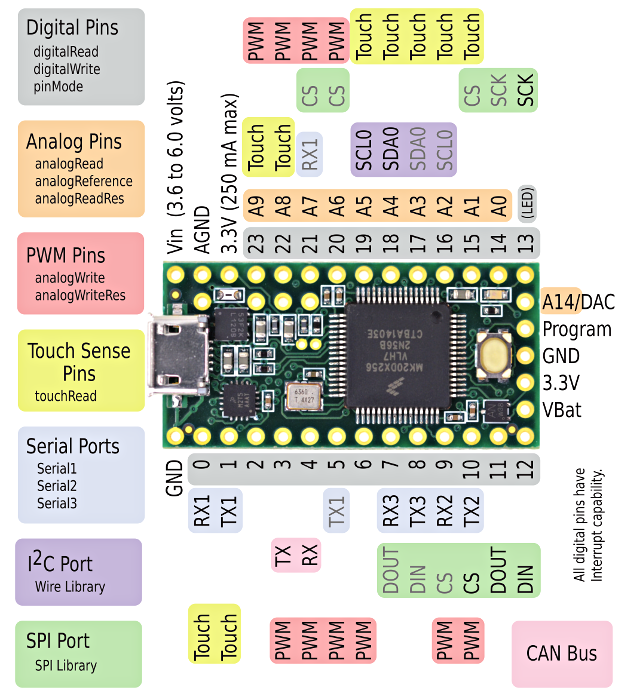 Teensy 3.2 pinout diagram