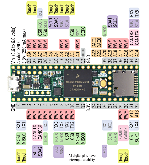 Teensy 3.6 pinout diagram