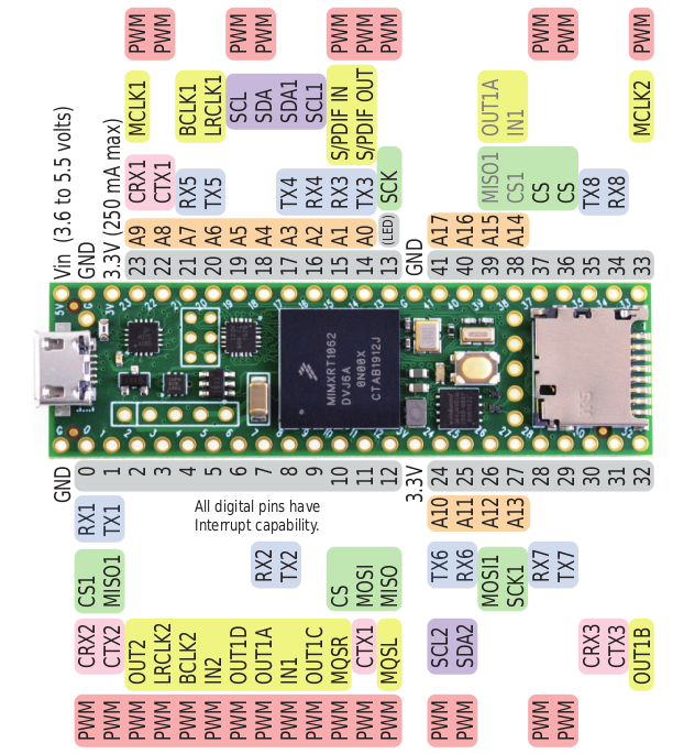 Teensy 4.1 pinout diagram