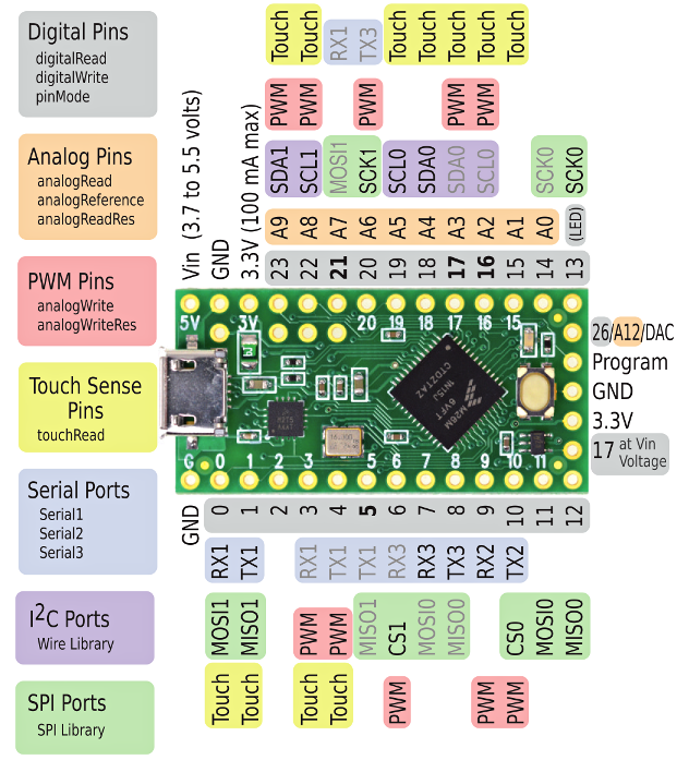 Teensy LC pinout diagram