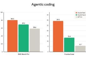 Anthropic's published bar chart of agentic coding scores