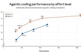 Anthropic chart of an internal coding score against token use
