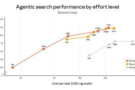 Anthropic's published cost and performance chart for Sonnet 5