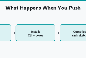Arduino CLI and GitHub Actions: Automatically Compile Every Commit cover image