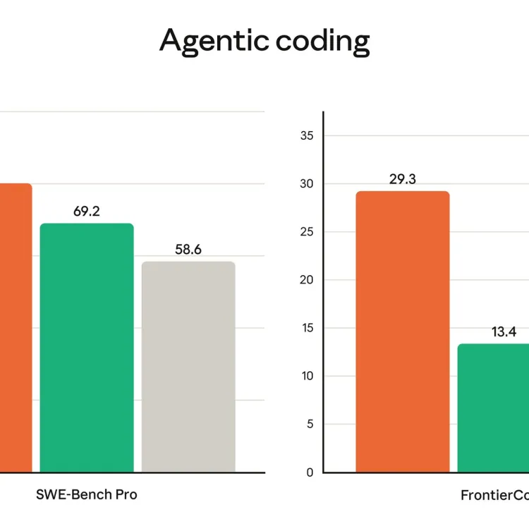 Anthropic's published bar chart of agentic coding scores