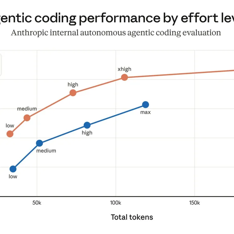 Anthropic chart of an internal coding score against token use