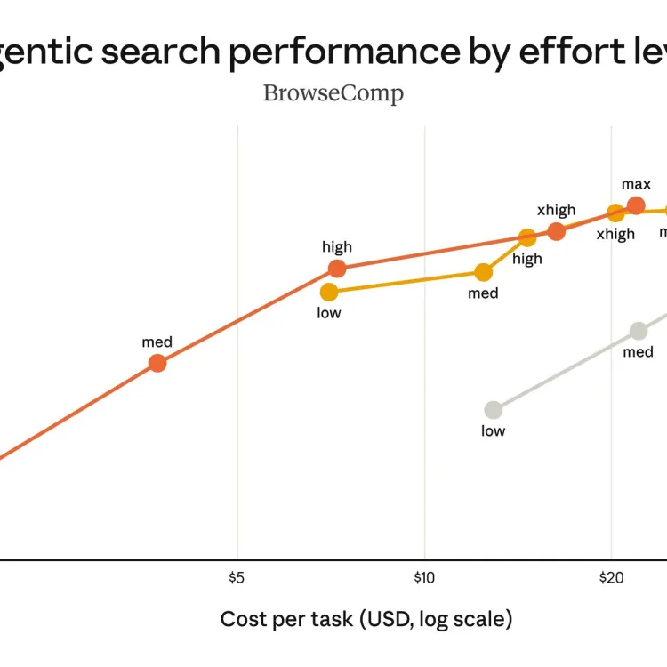 Anthropic's published cost and performance chart for Sonnet 5