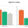 Anthropic's published bar chart of agentic coding scores