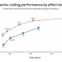 Anthropic chart of an internal coding score against token use