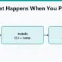 Arduino CLI and GitHub Actions: Automatically Compile Every Commit cover image